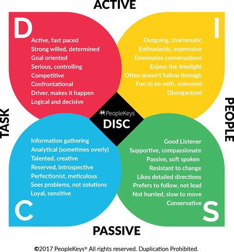 disc personality types dating